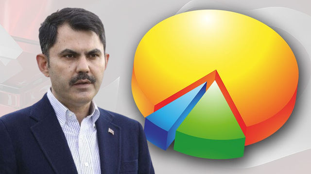 Murat Kurum’lu ilk İstanbul anketi yayınlandı! 