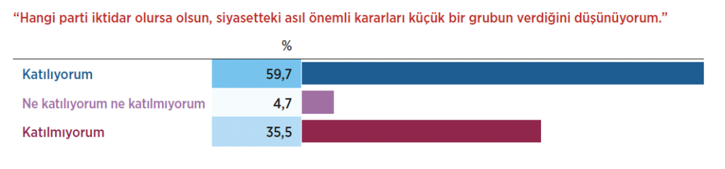Siyaset Kurumlarına Güven Yüzde 53’e Geriledi