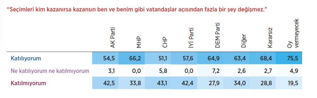 Siyaset Kurumlarına Güven Yüzde 53’e Geriledi