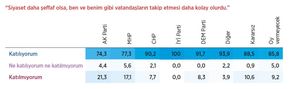 Siyaset Kurumlarına Güven Yüzde 53’e Geriledi