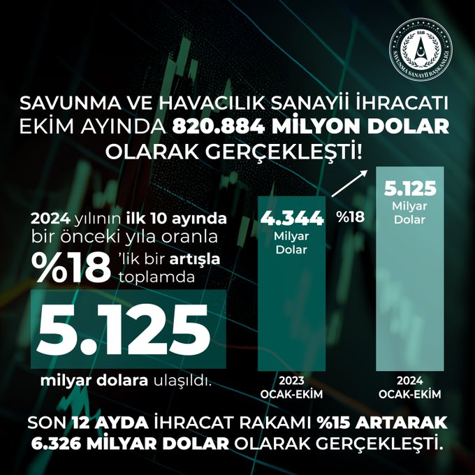 Türk savunma sanayisinden dev başarı