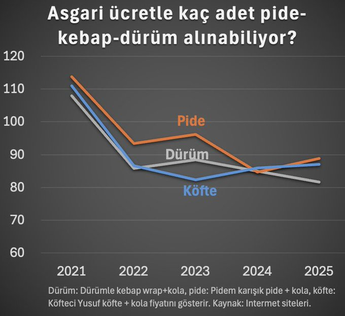 Enflasyon sonrası alım gücü eski seviyesine dönmedi!